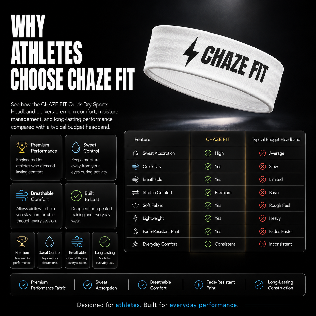 Chaze Fit Quick Dry Sports Headband for Gym, Running & Training CHAZE FIT